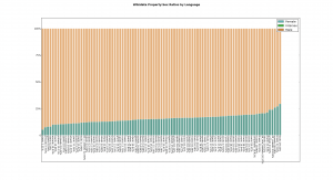 Wikidata Sex Ratios By Language