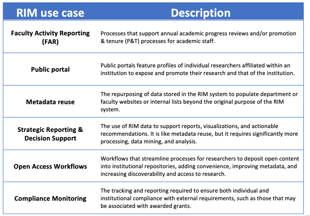 Six RIM use cases identified in the Research Information Management in the United States report series 