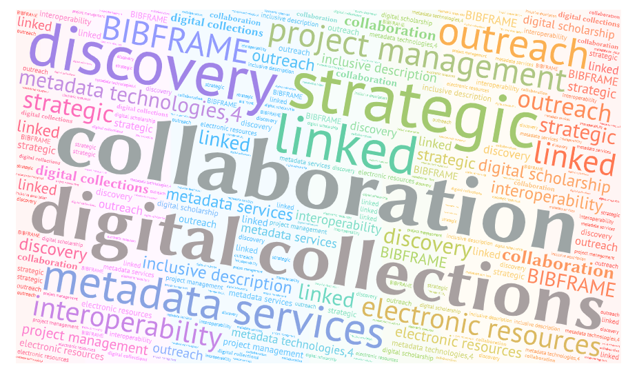 Rainbow colored word cloud that visualizes top keywords found in job descriptions:

collaboration,16
digital collections/projects,15
strategic,10 
metadata services,10 
discovery,8 
project management,7
interoperability,7
outreach/consultation,6
electronic/e-resources,6
linked,5 
BIBFRAME,5
Alma,5
metadata technologies,4
inclusive description/metadata,4
digital scholarship/humanities,3
