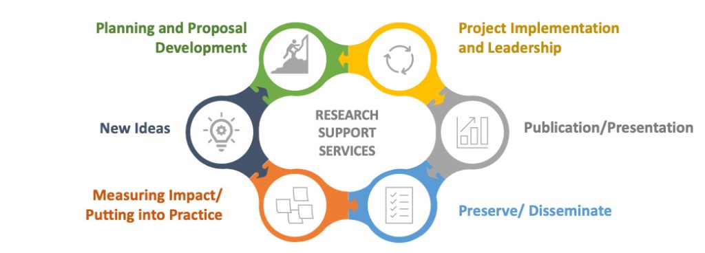 Graphic showing the research lifeycle, which has 6 steps supported by MSU's research support services within the Research Alliance. These steps are: new ideas, planning and proposal development, project implementation and leadership, publication/presentation, preservation/dissemination, and measuring impact. 